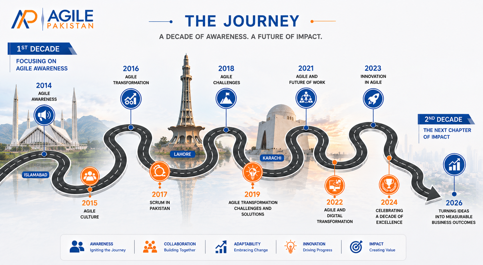 Agile Pakistan journey since 2014